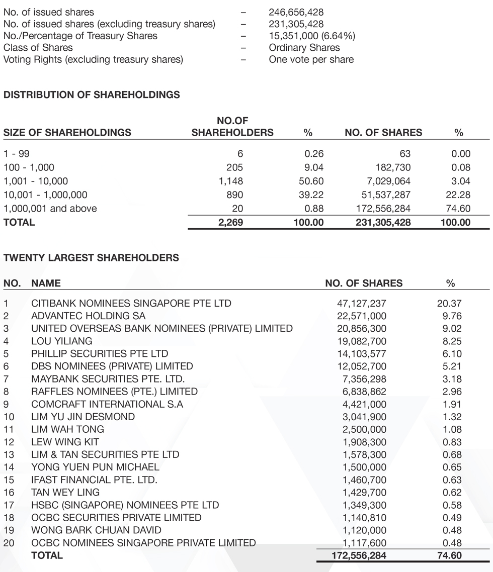 InnoTeck - Statistics of Shareholders As at 28 March 2024