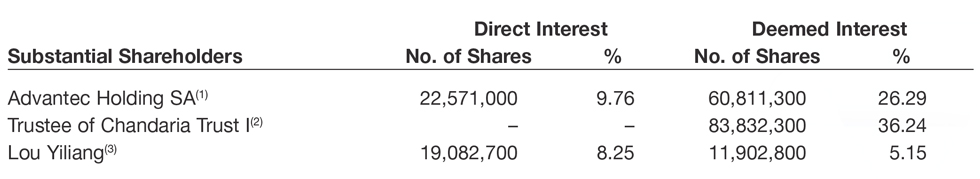 InnoTeck - Substantial Shareholders As at 28 March 2024