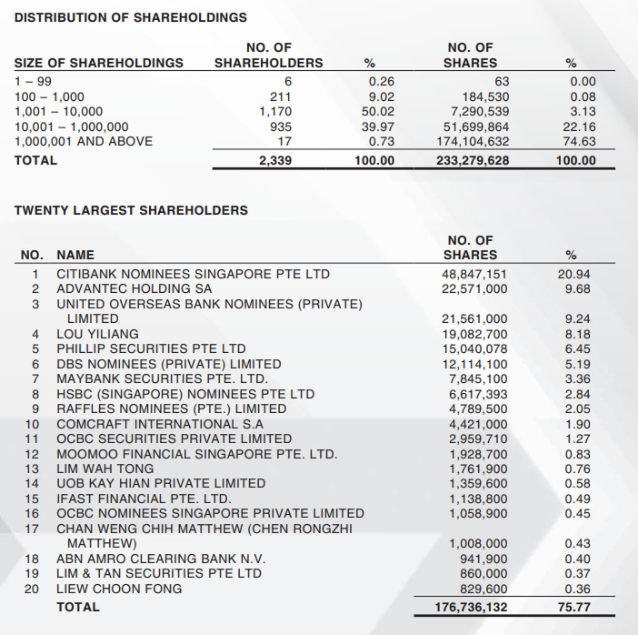 InnoTeck - Statistics of Shareholders As at 28 March 2024