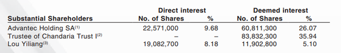 InnoTeck - Substantial Shareholders As at 28 March 2025