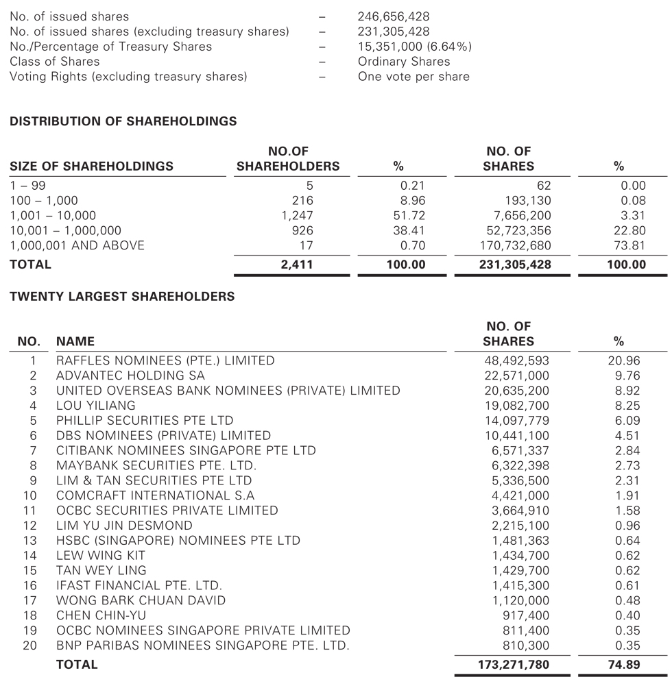 InnoTeck - Statistics of Shareholders As at 28 March 2024