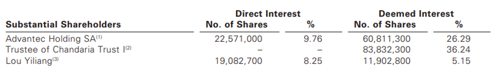 InnoTeck - Substantial Shareholders As at 28 March 2024