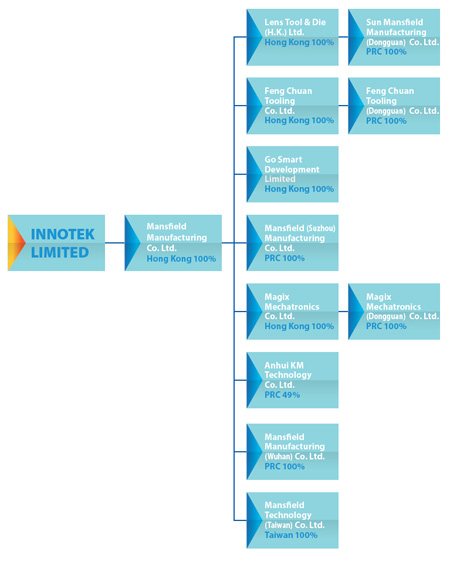 InnoTek Limited